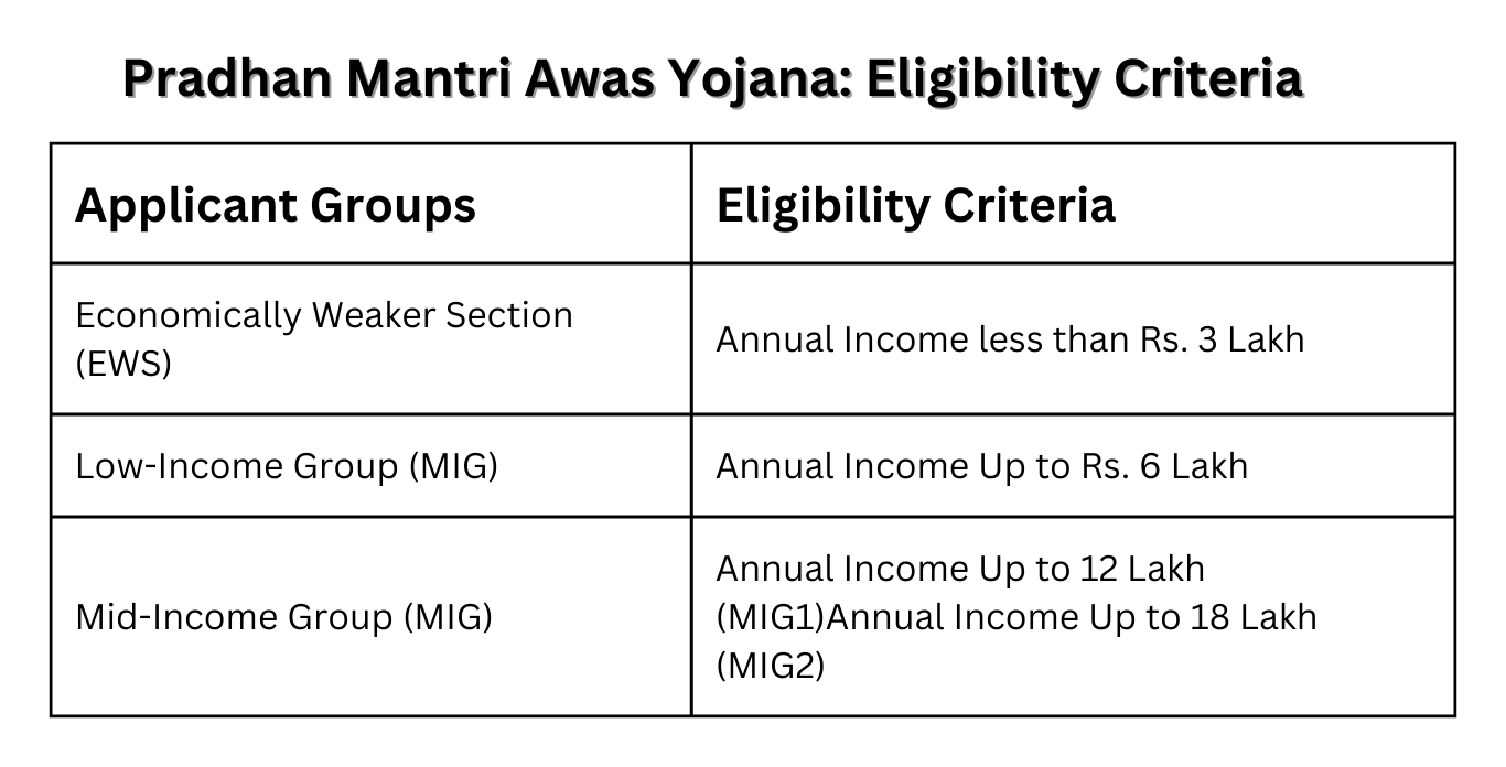 Pradhan Mantri Awas Yojana: Eligibility Criteria